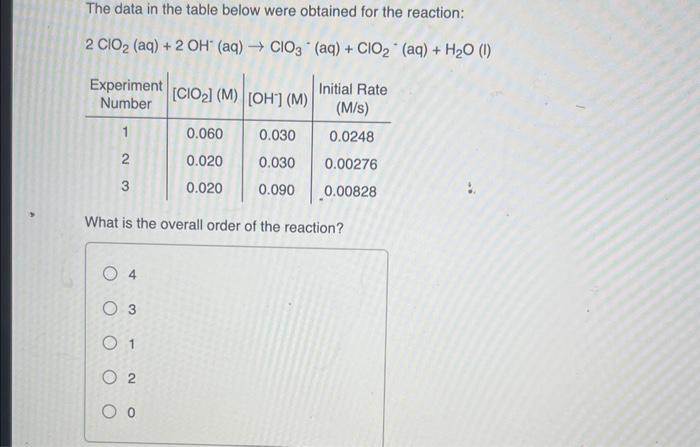  The data in the table below were obtained for the reaction: