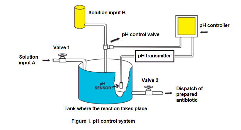 PLEASE EXPLAIN STEP BY STEP Figure 1 shows the control scheme implemented