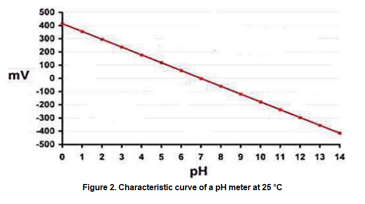 by a pharmaceutical laboratory to control the pH level of an antibiotic