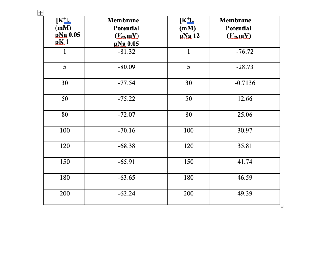 given; tables are completed, but I have difficulty graphing. Note for both