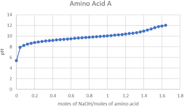 1. From the plot... a) find out how many ionizable groups are