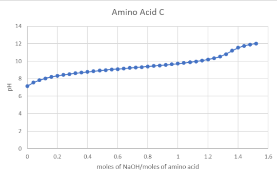present in the amino acid and their pK values. b) Is the