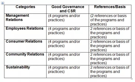 Make a Good Governance and CSR Program and/or Practices for your CompanyDirection:Scenario:Your