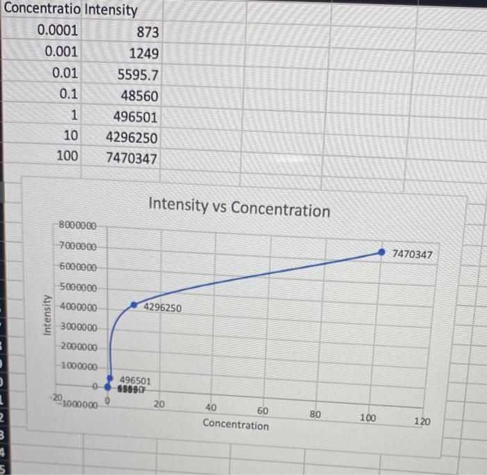 of quinine by fluorescence spectrometry 1. Plot the fluorescence intensity vs. the