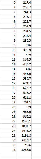  In the same dataset, build an optimized Holts model. What is
