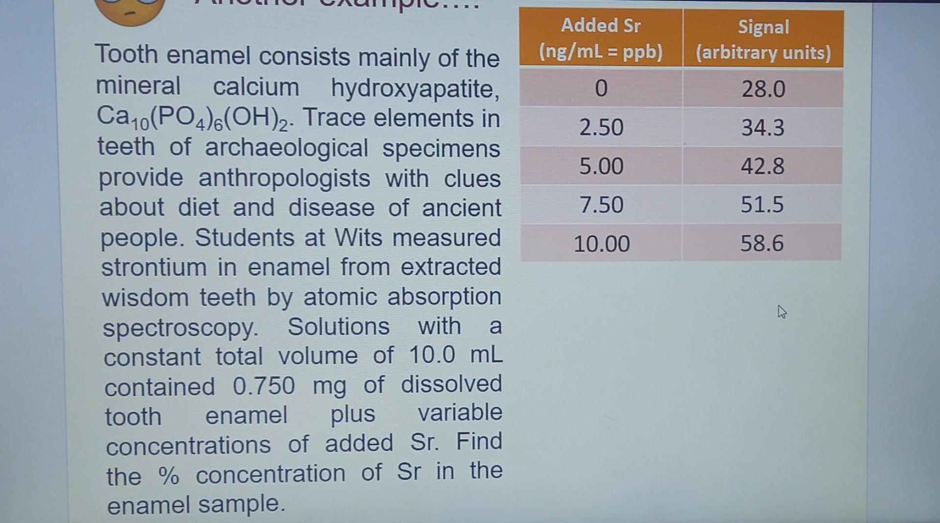Added Sr (ng/mL = ppb) Signal (arbitrary units) = 0 28.0