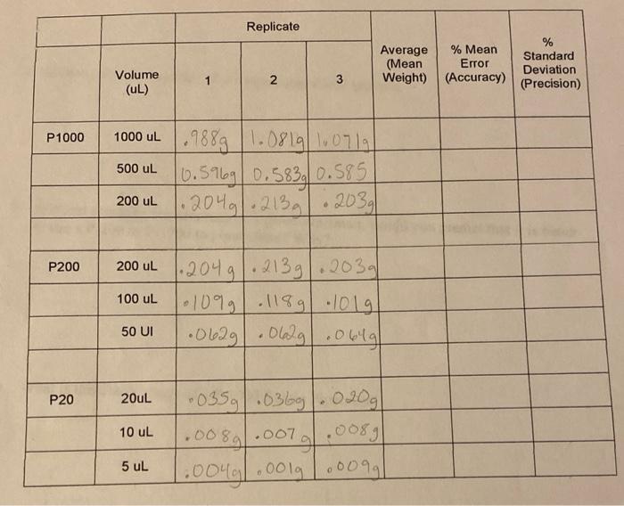  \begin{tabular}{|c|c|c|c|c|c|c|c|} \hline & & \multicolumn{3}{|c|}{ Replicate } & \multirow{2}{*}{ Average (Mean