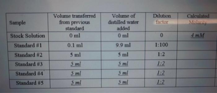 Calculate the molarity (in M) for each standard solution. Please show work.