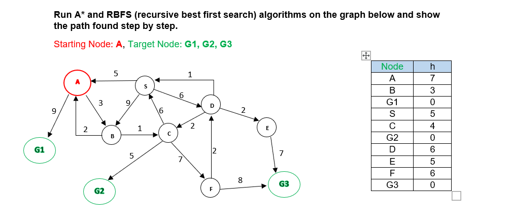  Run A** and RBFS (recursive best first search) algorithms on the