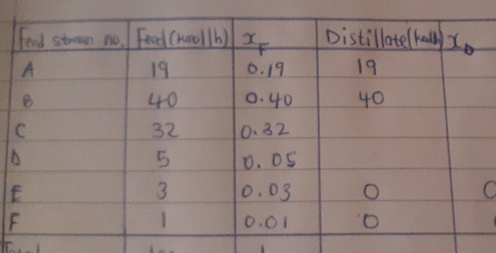 Please fill in the missing values A mixed hydrocarbon stream must