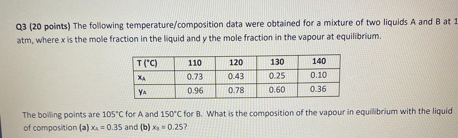 Q3 (20 points) The following temperature/composition data were obtained for a