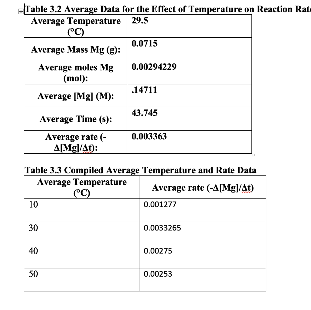 the average rate of the reaction across all concentrations. Record (either by