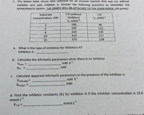  The below table shows data collected for an enryme reaction that