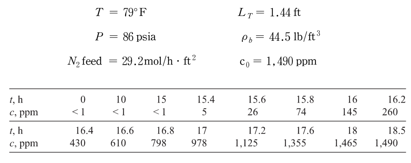  Data for drying nitrogen using molecular sieve type 4A are given