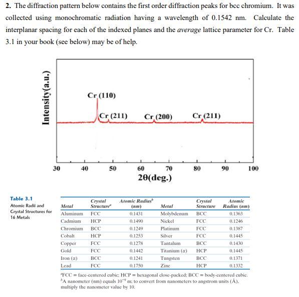  2. The diffraction pattern below contains the first order diffraction peaks