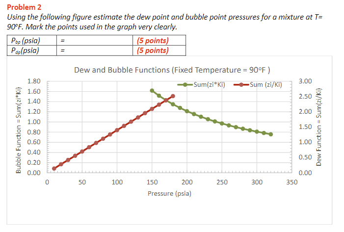  Problem 2 Using the following figure estimate the dew point and