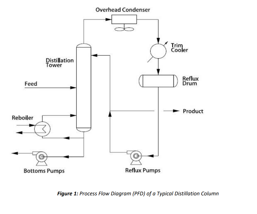 Add the missing instruments and then draw a Process and Instrumentation Diagrams