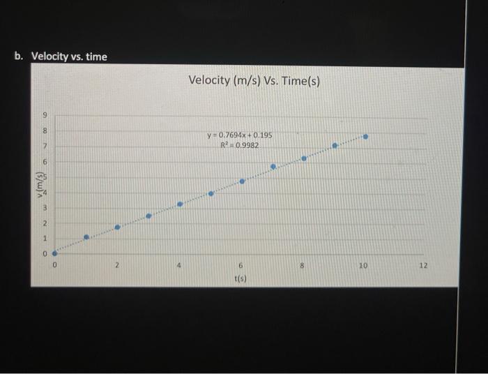 vs. time. { Linear fit for (m)) Velocity (m/s) Vs. Time(s) +
