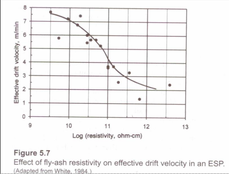 Consider a 99.1% efficient ESP which removes fly ash from combustion gases