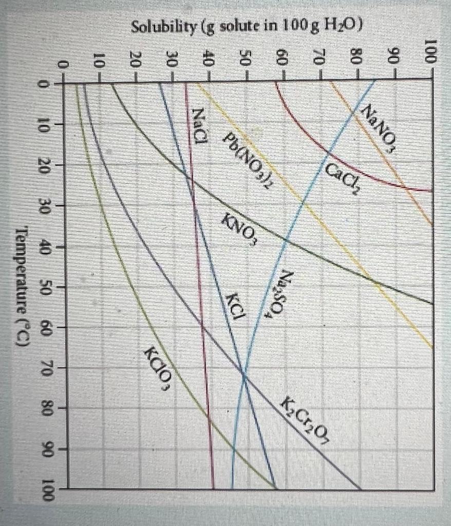 Temperature (C) precipitate forms.) Express your answer in grams to two