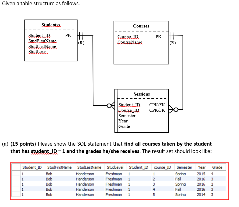  Given a table structure as follows Courses PK PK Sessions Student