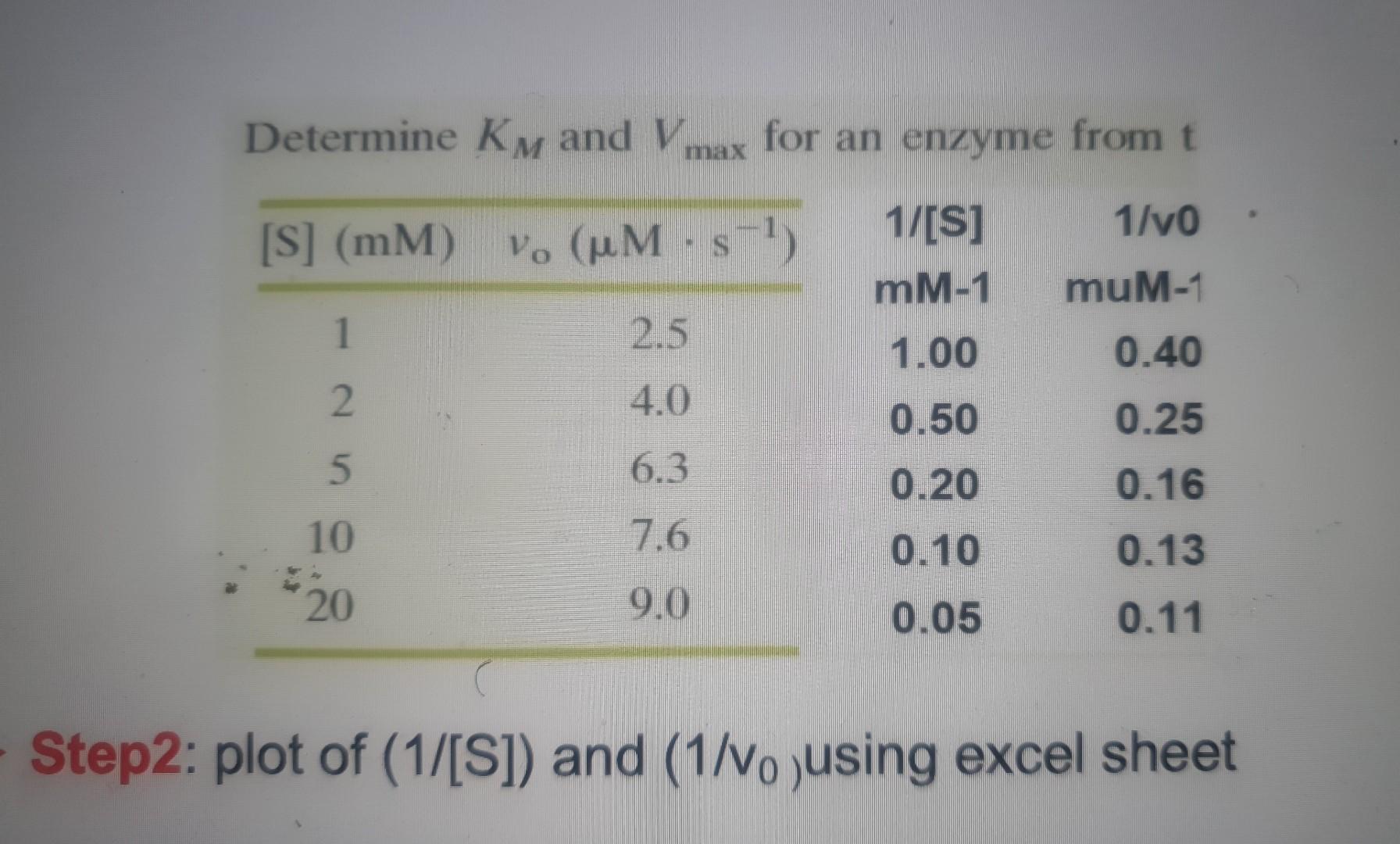  1. Use these Data Provided {[S] and Vo) to generate double