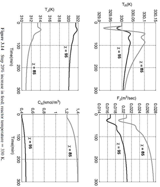results shown in Figure 3.9 to 3.14 can be reproduced by adjusting