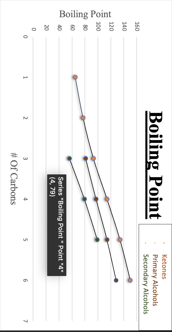 What is your conclusion about the three graphs drawn after you did