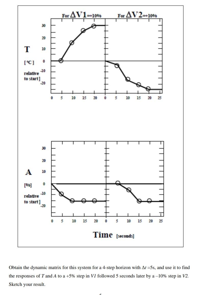up a DMC to control the temperature [T) and composition [A] at