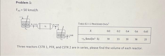 Problem 1: FAO = 50 kmol/h TABLE E2-5 2 PROCESSED DATA