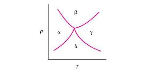 What is wrong with the phase diagram for a one-component system? 
