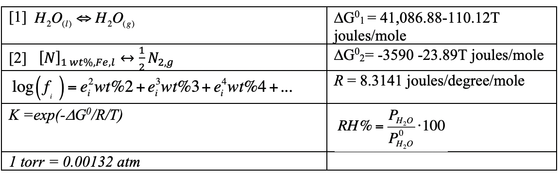 partial pressure of nitrogen (in atm) does a metal become saturated in