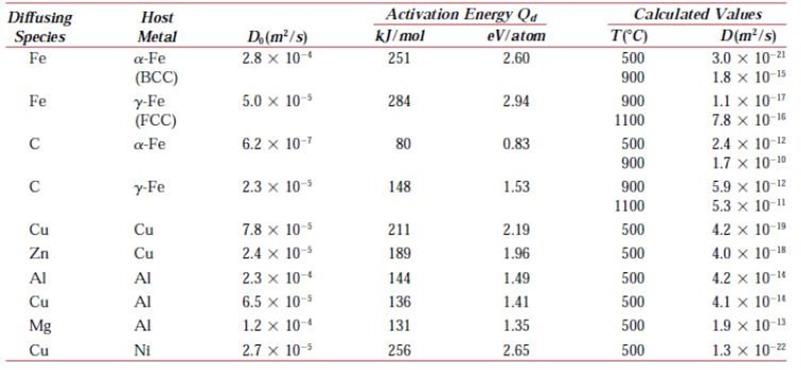 In the table below, you can find tabulated diffusion data for certain