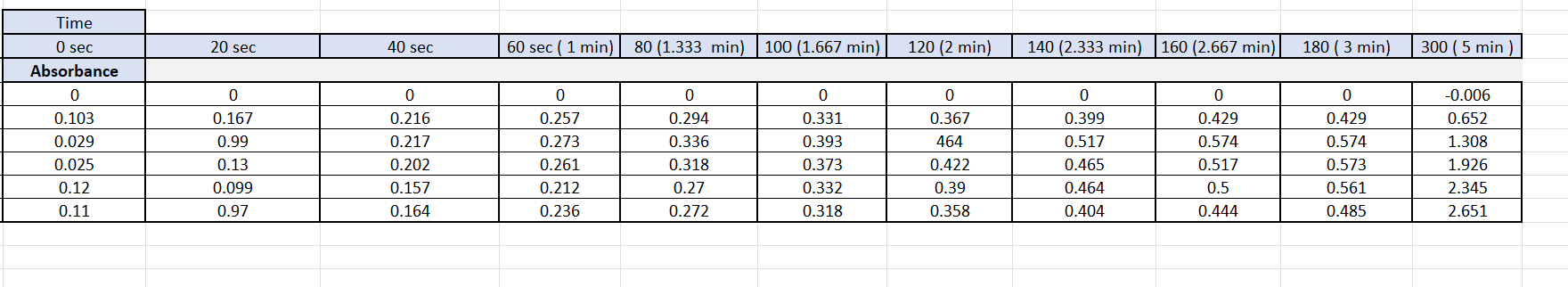 time, with time as the independent variable. The initial slope for each