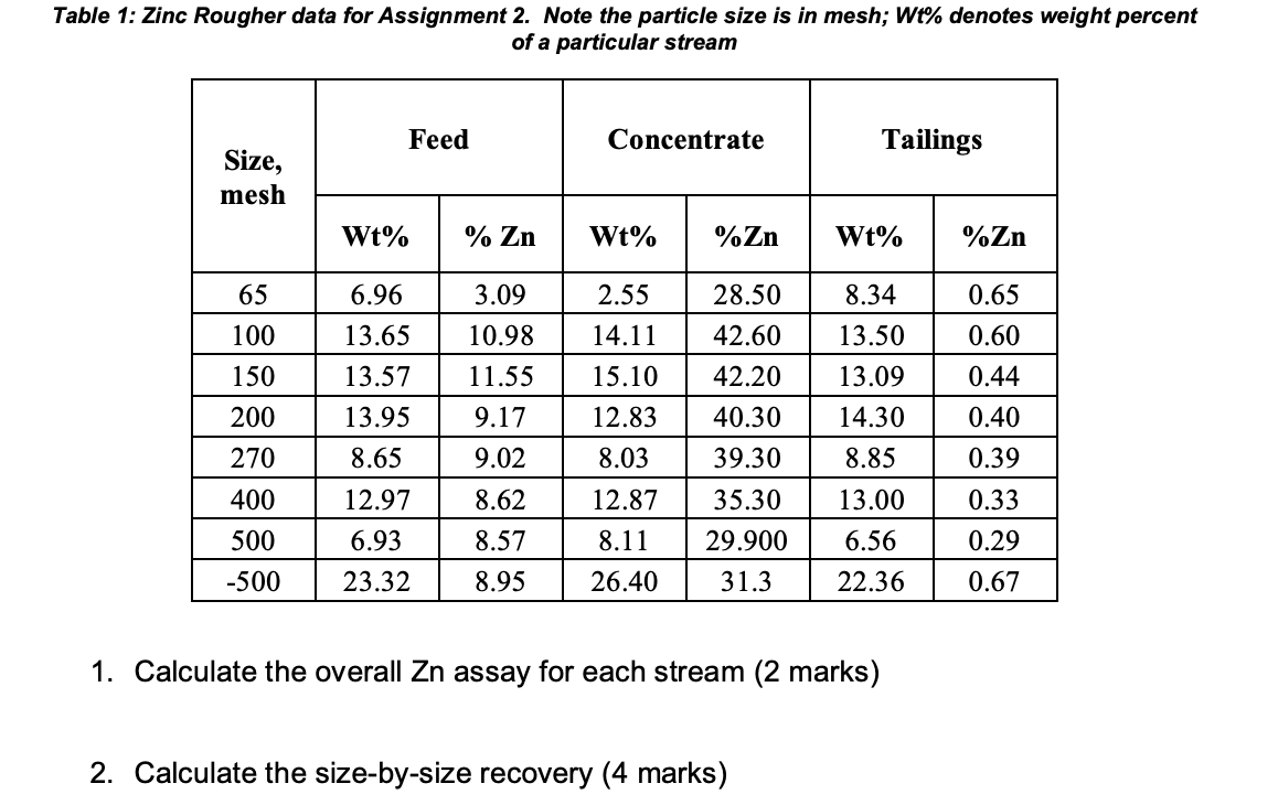  Table 1: Zinc Rougher data for Assignment 2. Note the particle