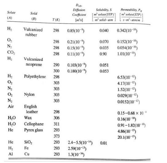 C. The pressures on the sides of the membrane are 6 MPa