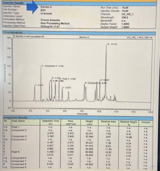 able to interpret the chromatogram which shows some version of absorbance (shown