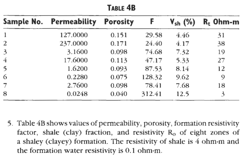 F F Vsh (%) Rt Ohm-m TABLE 4B Sample No. Permeability