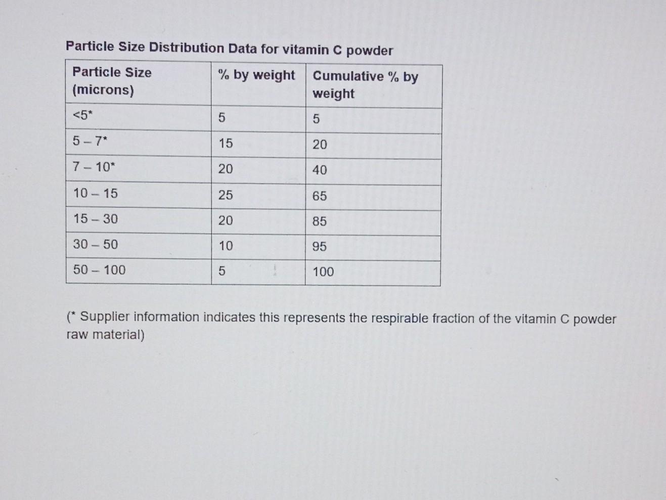 to charging point of Mixing Vessel E All measurements taken over a