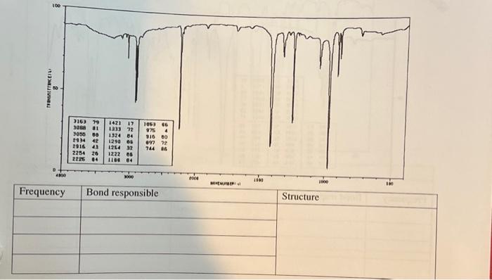 identify final structure \begin{tabular}{|l|l|l|} \hline Frequency & Bond responsible & Structure \\
