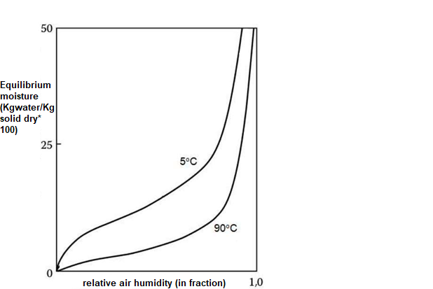 Answer with reference to the figure below, which shows isotherms for water