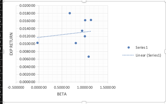  Are the beta estimates consistent with your expectation of cyclical stocks