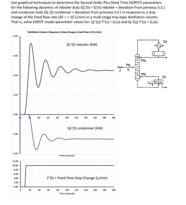  Use graphical techniques to determine the Second Order Plus Dead Time