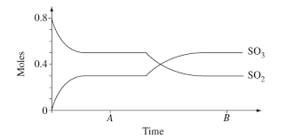  The reaction 2SO2(g)+ O2(g)2SO3(g) is studied in the temperature range 450