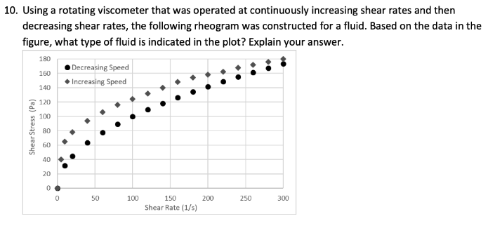 0. Using a rotating viscometer that was operated at continuously increasing
