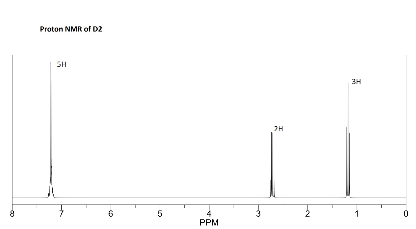 a structure with the 1H NMR. Proton NMR of D2