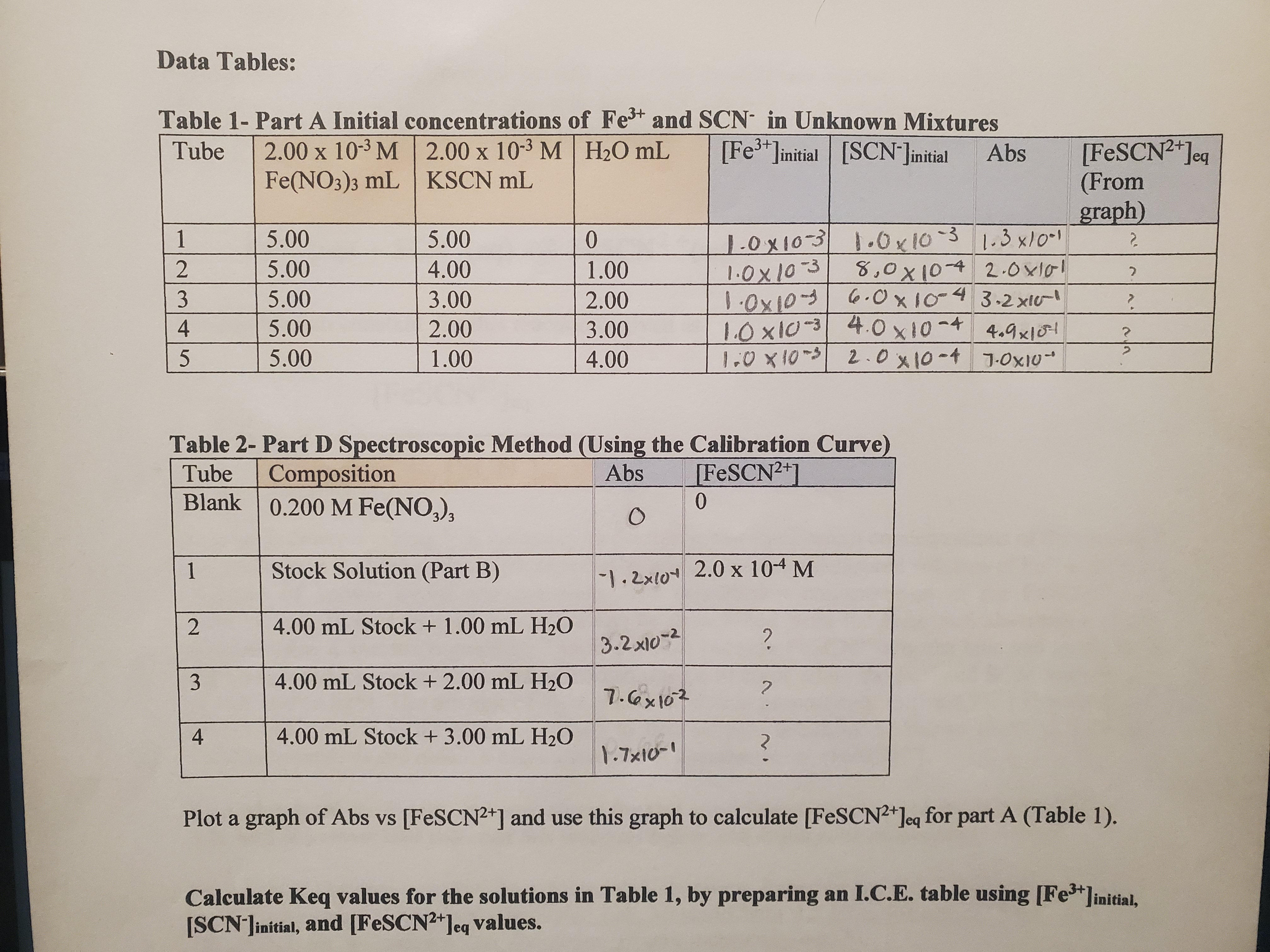  Data Tables: Table 1- Part A Initial concentrations of Fe3+ and
