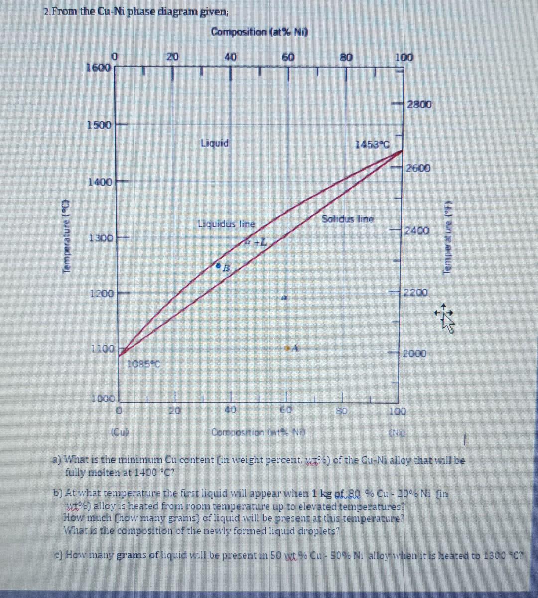 - There is a peritectic reaction at 1750C; (12mol%B)+L(49mol%B)=(35mol%B) has 3040mol%B and