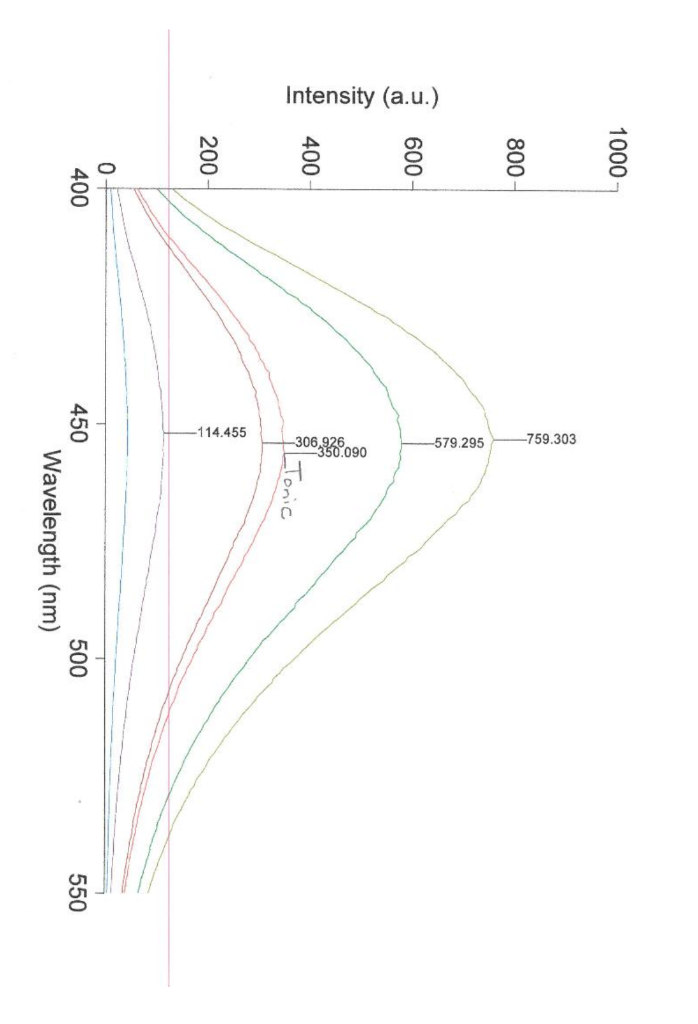 2. There were two primary absorption peaks yet only one emission peak