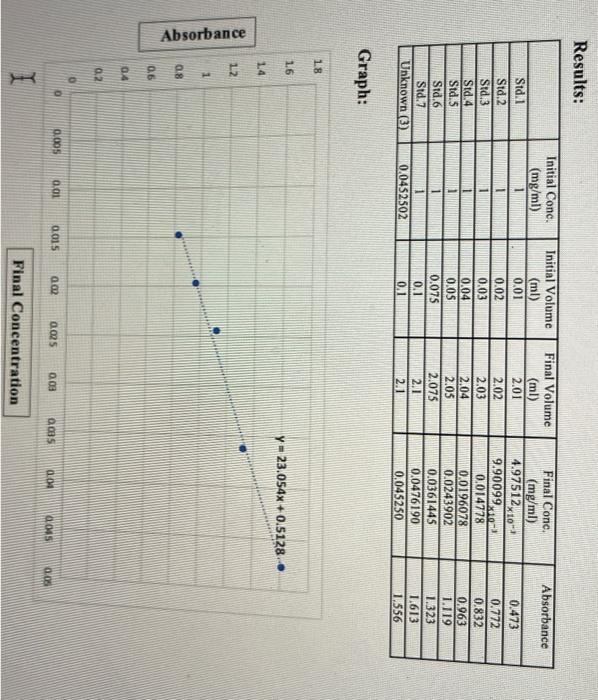 How do I solve the Initial Conc. for Unknown(3)?? Something is wrong